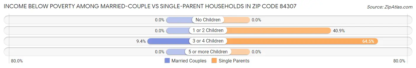 Income Below Poverty Among Married-Couple vs Single-Parent Households in Zip Code 84307