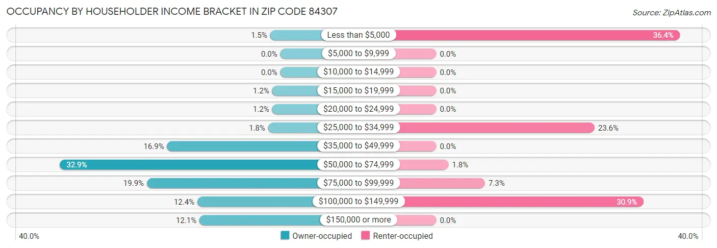 Occupancy by Householder Income Bracket in Zip Code 84307