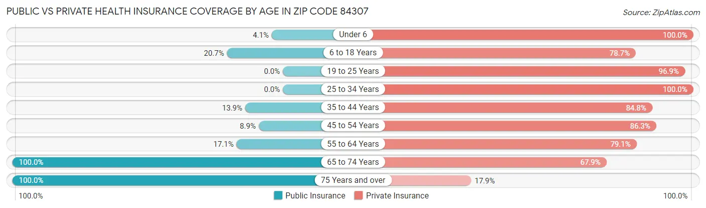Public vs Private Health Insurance Coverage by Age in Zip Code 84307
