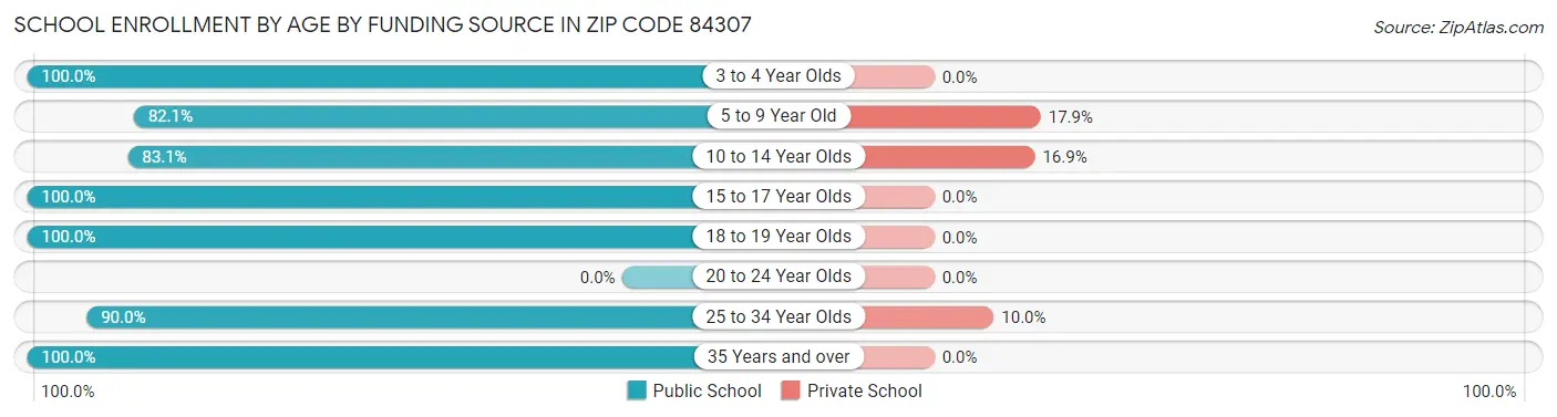 School Enrollment by Age by Funding Source in Zip Code 84307