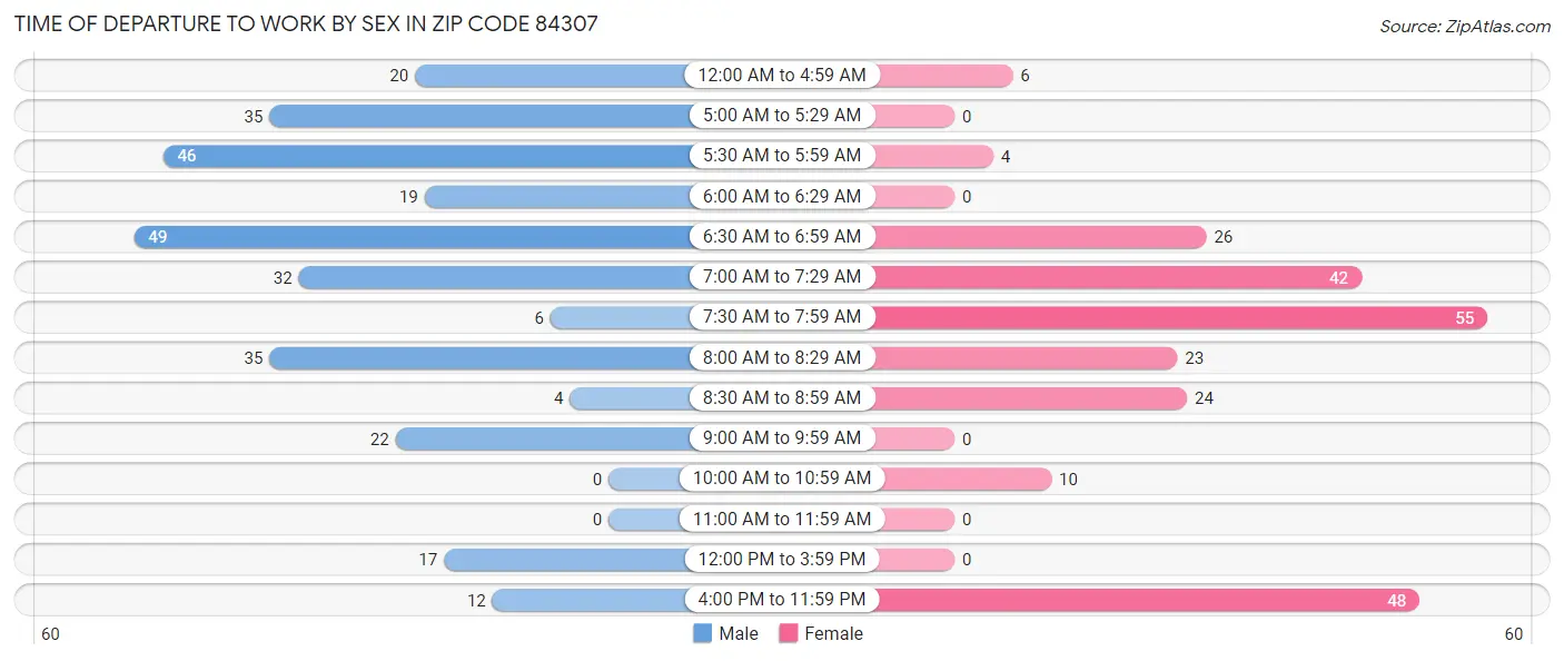 Time of Departure to Work by Sex in Zip Code 84307