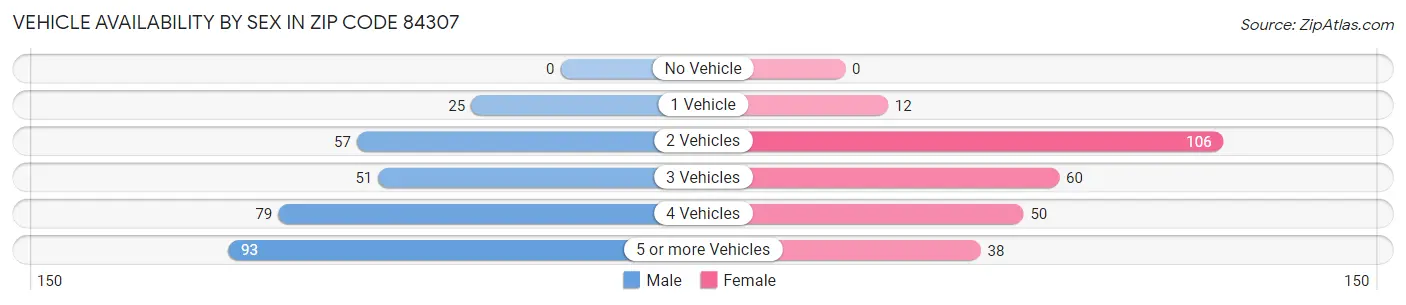 Vehicle Availability by Sex in Zip Code 84307