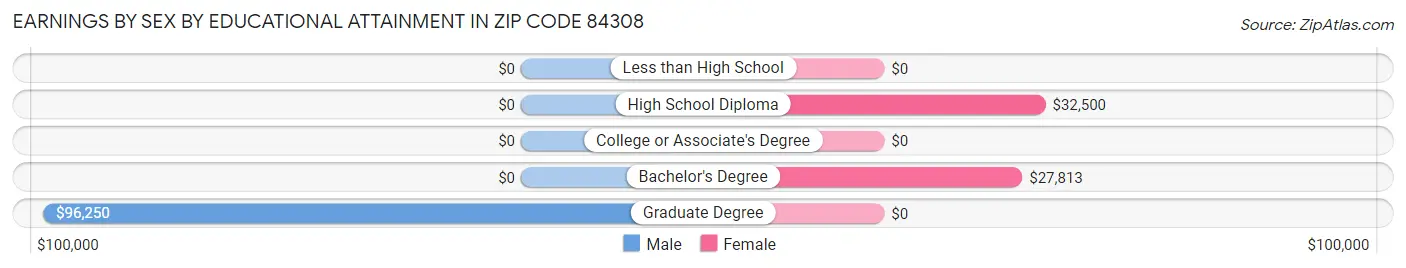 Earnings by Sex by Educational Attainment in Zip Code 84308
