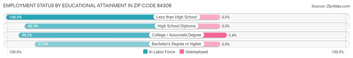 Employment Status by Educational Attainment in Zip Code 84308