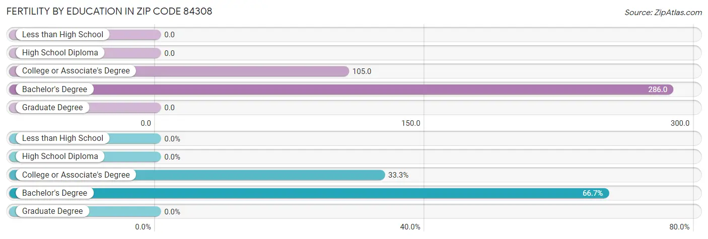 Female Fertility by Education Attainment in Zip Code 84308