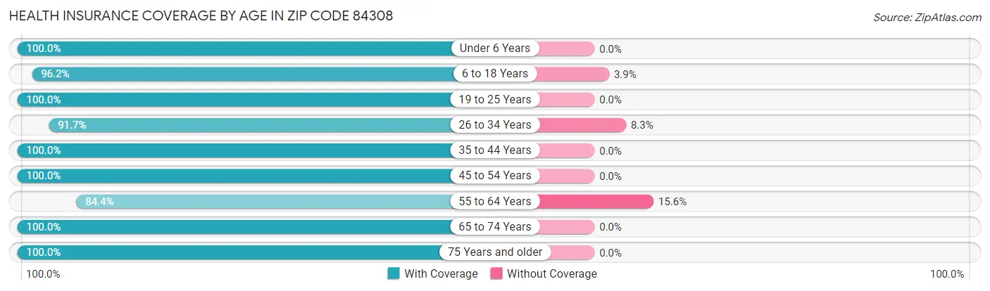 Health Insurance Coverage by Age in Zip Code 84308