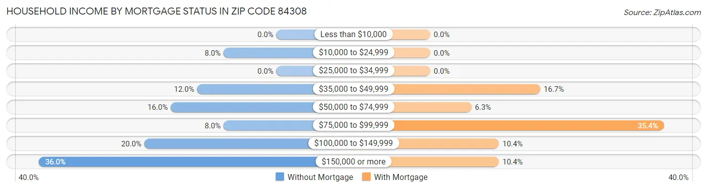 Household Income by Mortgage Status in Zip Code 84308