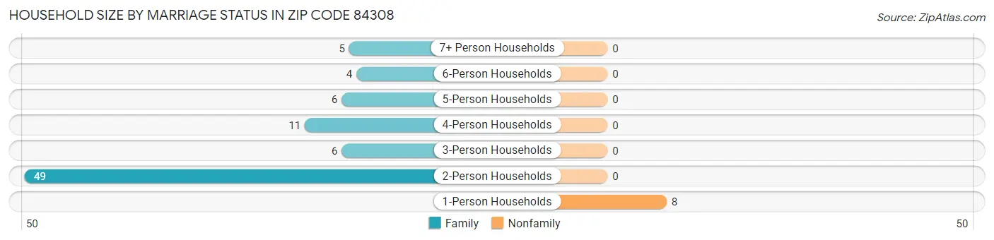 Household Size by Marriage Status in Zip Code 84308
