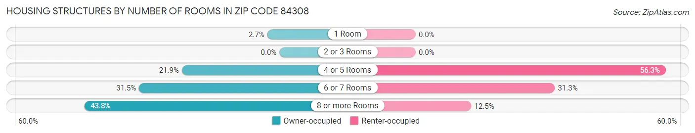 Housing Structures by Number of Rooms in Zip Code 84308