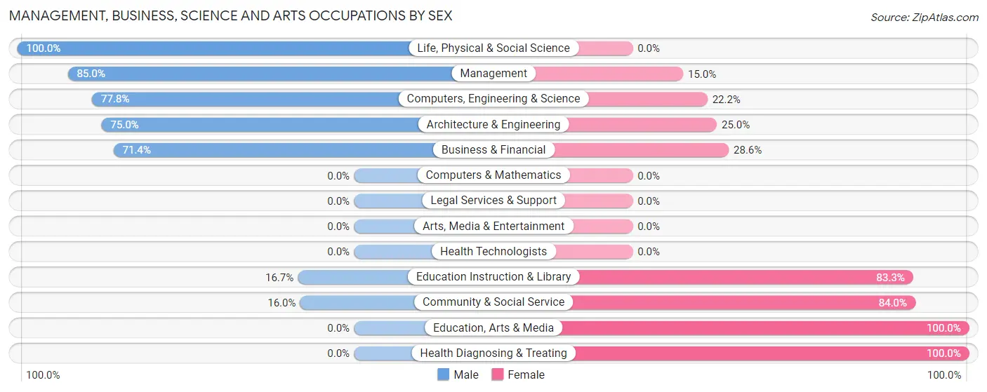 Management, Business, Science and Arts Occupations by Sex in Zip Code 84308