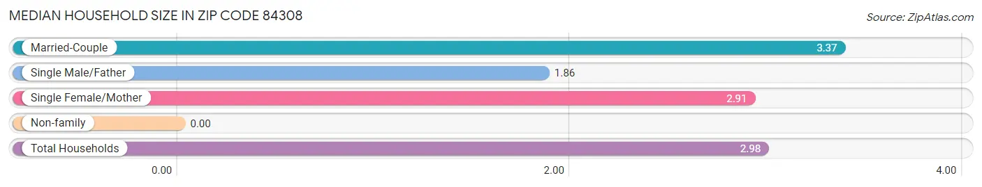 Median Household Size in Zip Code 84308