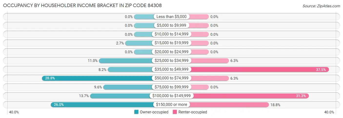 Occupancy by Householder Income Bracket in Zip Code 84308