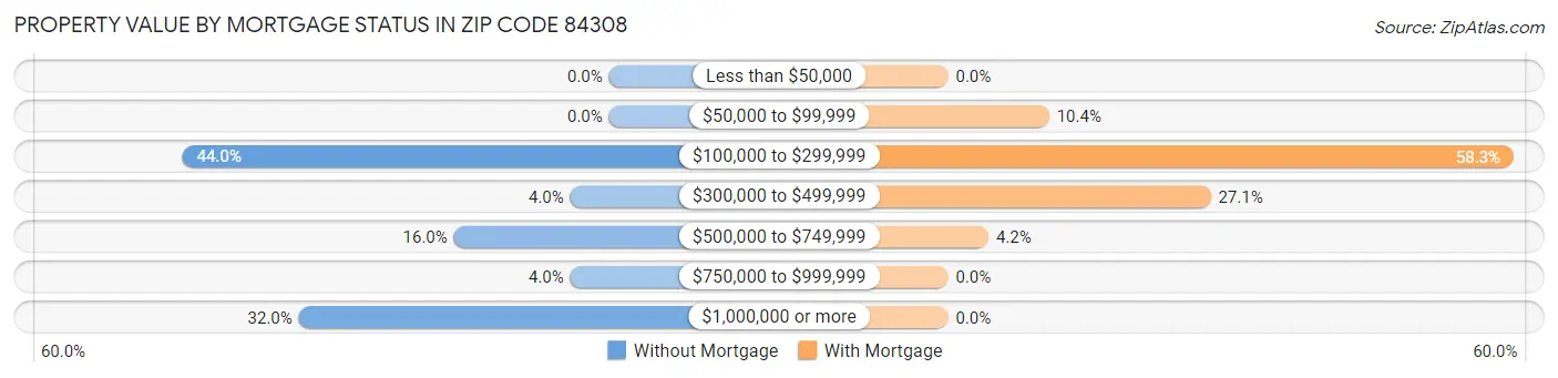 Property Value by Mortgage Status in Zip Code 84308