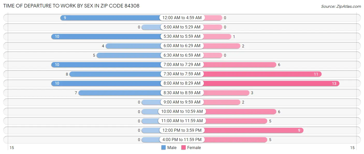 Time of Departure to Work by Sex in Zip Code 84308