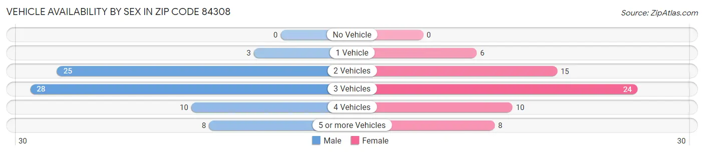 Vehicle Availability by Sex in Zip Code 84308