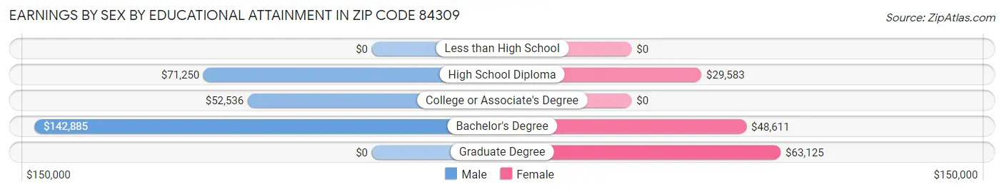 Earnings by Sex by Educational Attainment in Zip Code 84309
