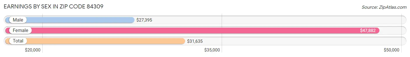 Earnings by Sex in Zip Code 84309