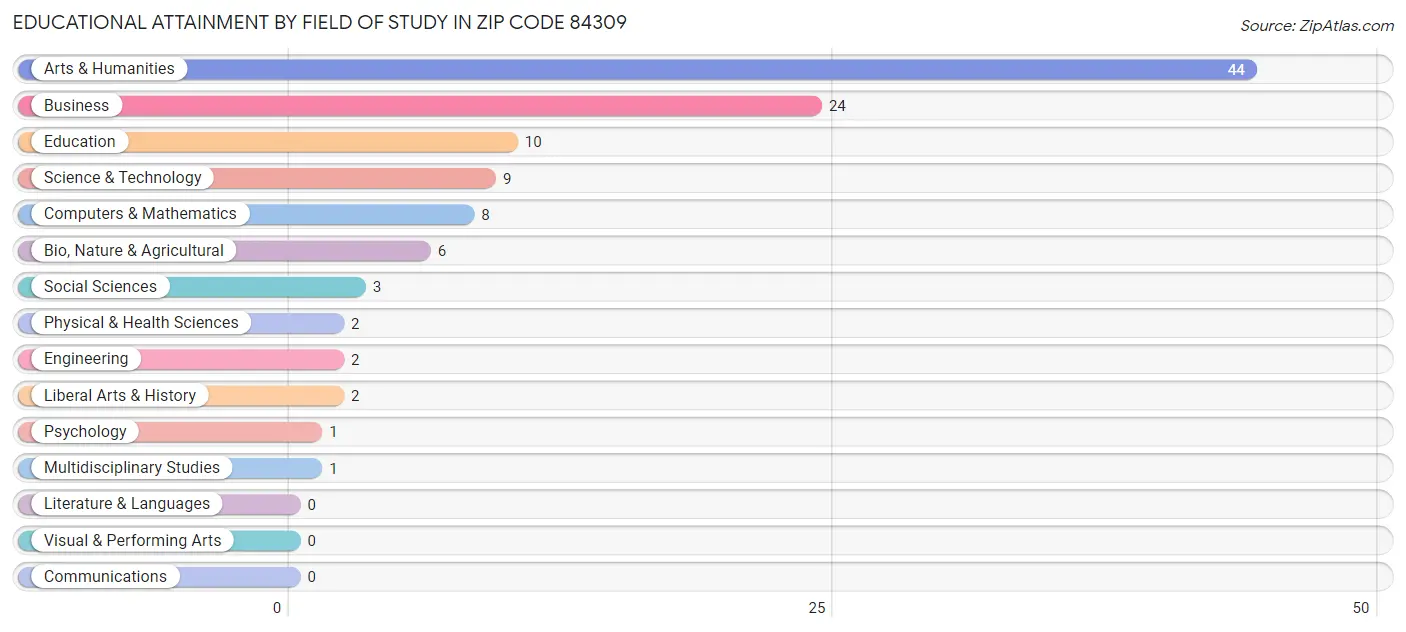 Educational Attainment by Field of Study in Zip Code 84309