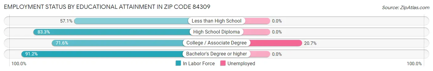 Employment Status by Educational Attainment in Zip Code 84309