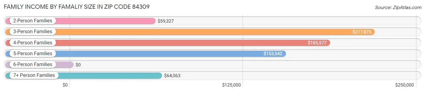 Family Income by Famaliy Size in Zip Code 84309