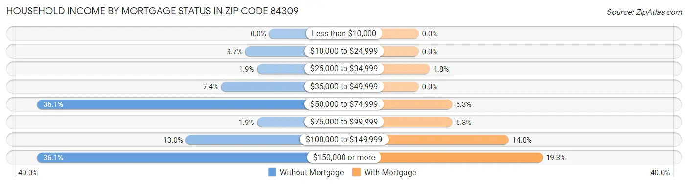 Household Income by Mortgage Status in Zip Code 84309
