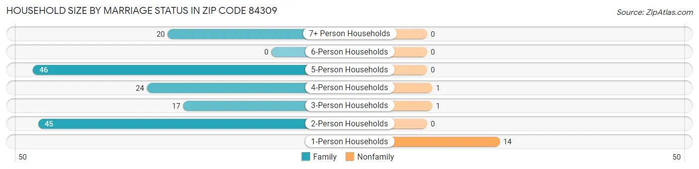 Household Size by Marriage Status in Zip Code 84309