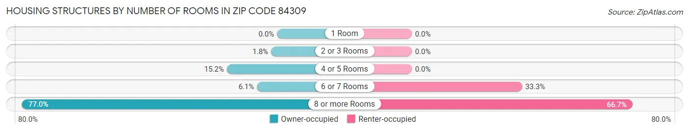 Housing Structures by Number of Rooms in Zip Code 84309