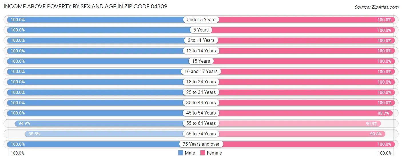 Income Above Poverty by Sex and Age in Zip Code 84309