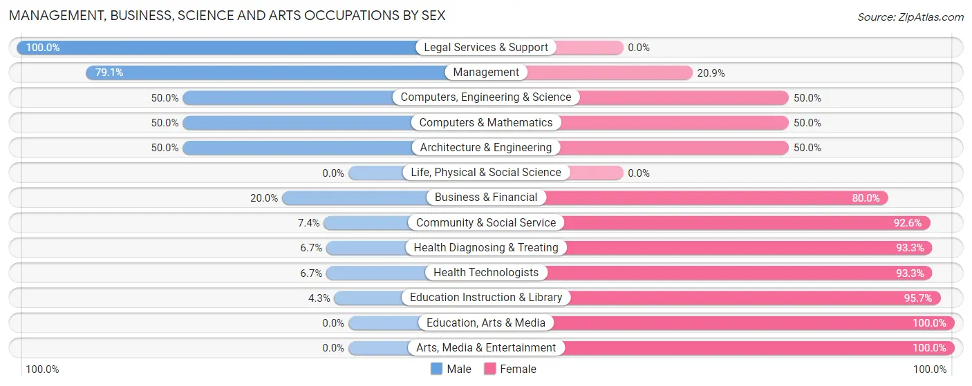 Management, Business, Science and Arts Occupations by Sex in Zip Code 84309