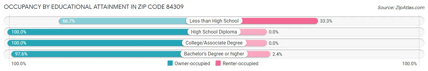 Occupancy by Educational Attainment in Zip Code 84309