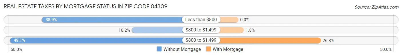 Real Estate Taxes by Mortgage Status in Zip Code 84309