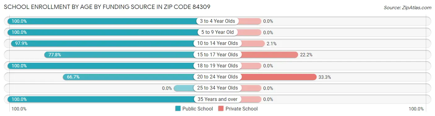 School Enrollment by Age by Funding Source in Zip Code 84309