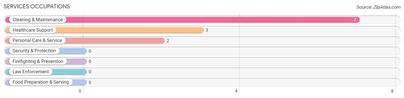 Services Occupations in Zip Code 84309