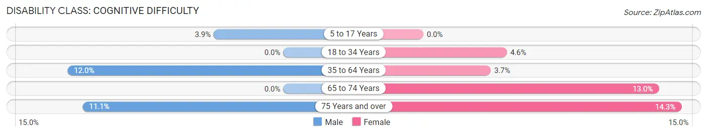 Disability in Zip Code 84311: <span>Cognitive Difficulty</span>