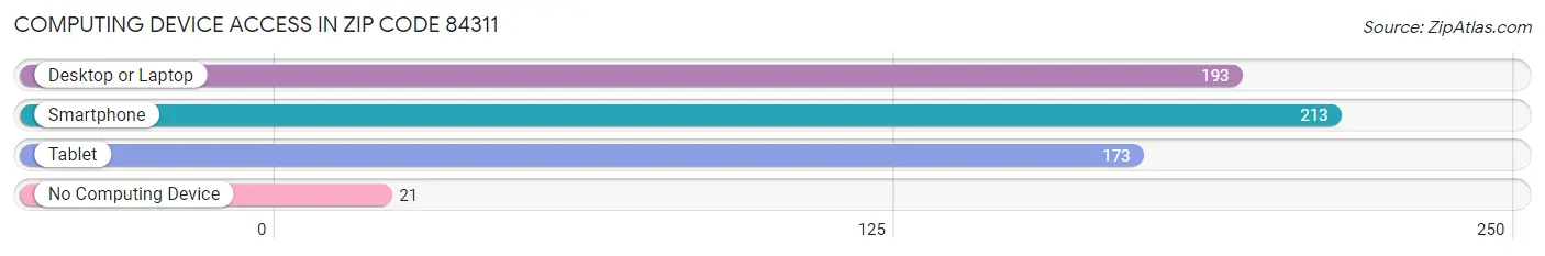 Computing Device Access in Zip Code 84311