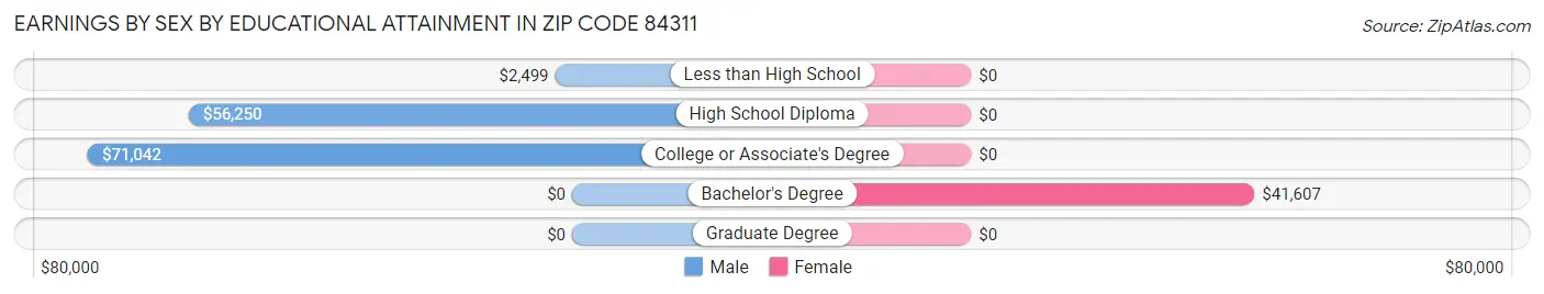 Earnings by Sex by Educational Attainment in Zip Code 84311