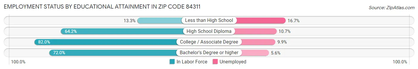 Employment Status by Educational Attainment in Zip Code 84311