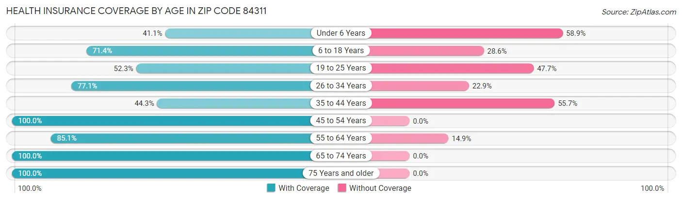 Health Insurance Coverage by Age in Zip Code 84311