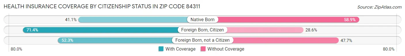 Health Insurance Coverage by Citizenship Status in Zip Code 84311
