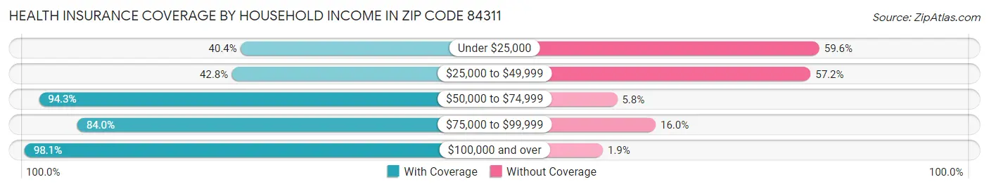 Health Insurance Coverage by Household Income in Zip Code 84311
