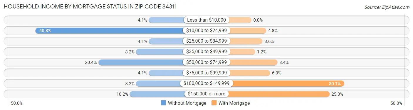 Household Income by Mortgage Status in Zip Code 84311