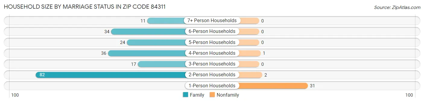 Household Size by Marriage Status in Zip Code 84311
