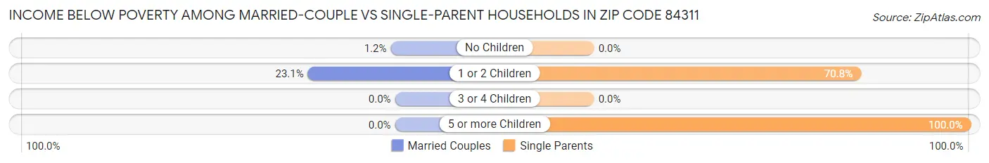 Income Below Poverty Among Married-Couple vs Single-Parent Households in Zip Code 84311
