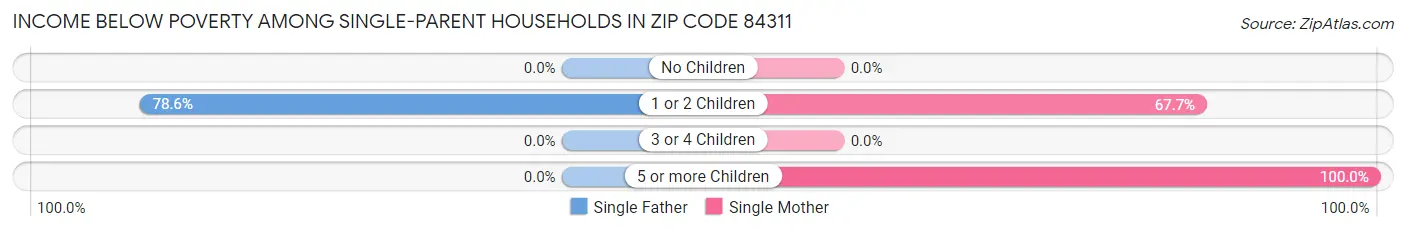 Income Below Poverty Among Single-Parent Households in Zip Code 84311