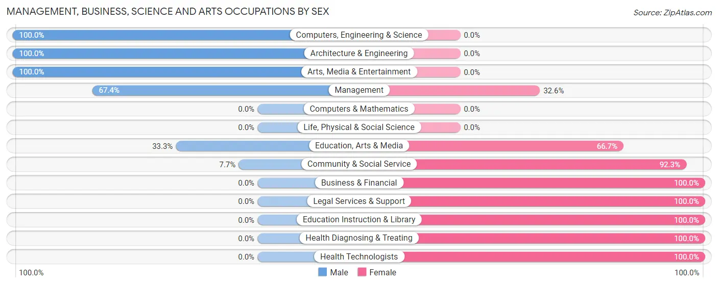 Management, Business, Science and Arts Occupations by Sex in Zip Code 84311
