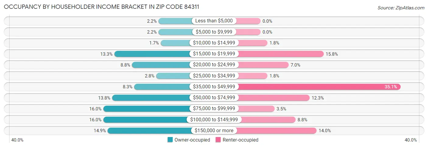 Occupancy by Householder Income Bracket in Zip Code 84311