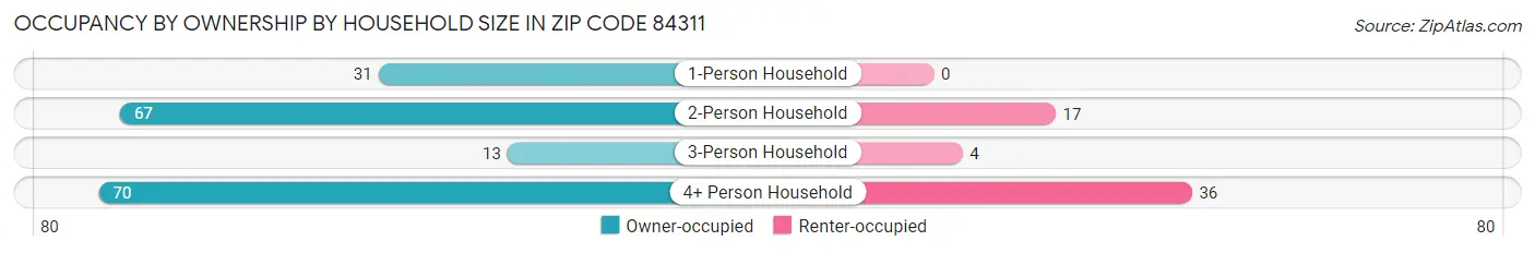 Occupancy by Ownership by Household Size in Zip Code 84311