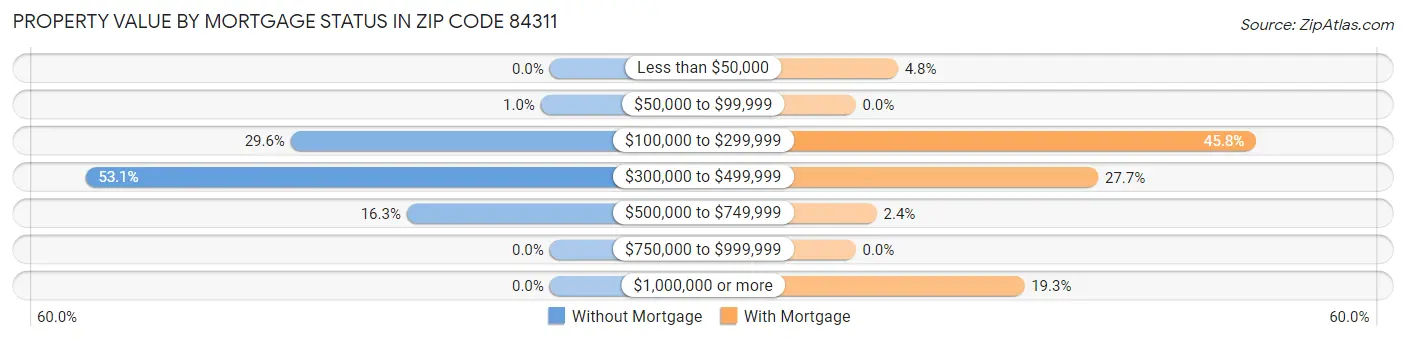 Property Value by Mortgage Status in Zip Code 84311