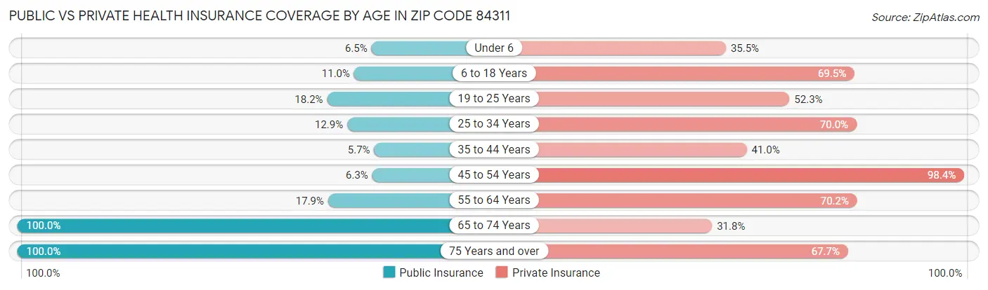 Public vs Private Health Insurance Coverage by Age in Zip Code 84311