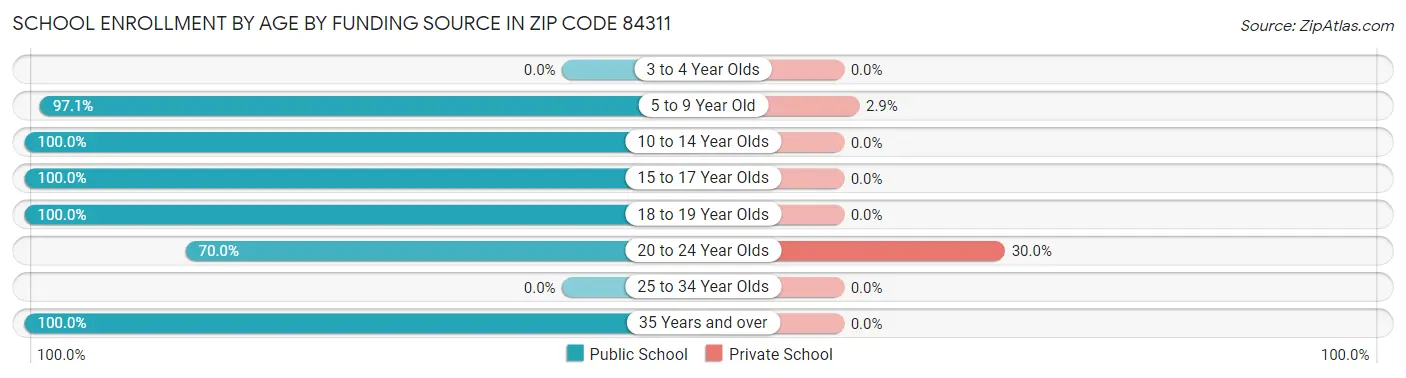 School Enrollment by Age by Funding Source in Zip Code 84311